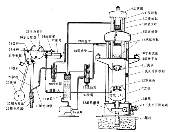 萬能試驗機測量依據(jù)及其準(zhǔn)確度的評定參數(shù)